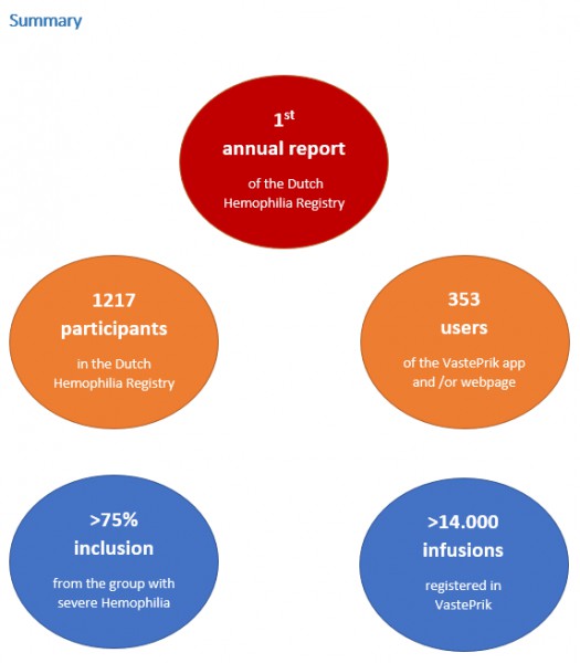 HemoNED publishes first Annual Report HemoNED publishes first Annual Report
