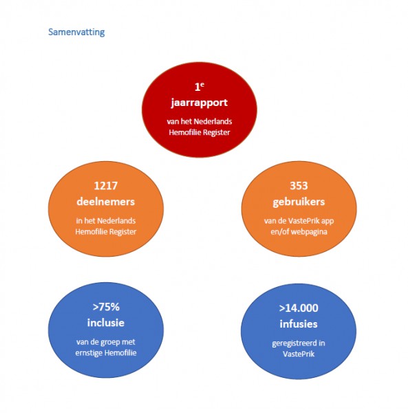 Eerste jaarrapportage HemoNED een feit! Eerste jaarrapportage HemoNED een feit!