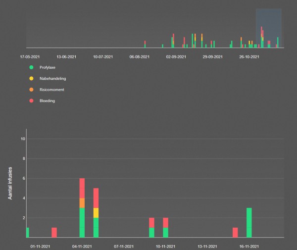 VastePrik: dashboard zorgverleners verbeterd VastePrik: dashboard zorgverleners verbeterd