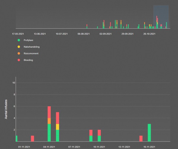 VastePrik: dashboard zorgverleners verbeterd