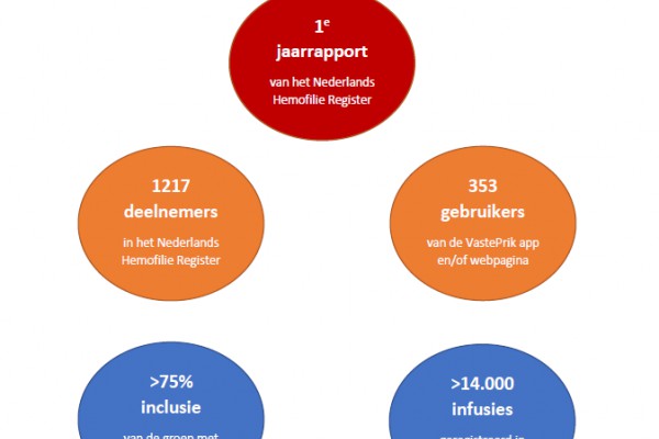 Eerste jaarrapportage HemoNED een feit!