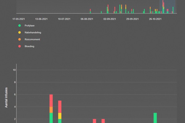 VastePrik: dashboard zorgverleners verbeterd VastePrik: dashboard zorgverleners verbeterd