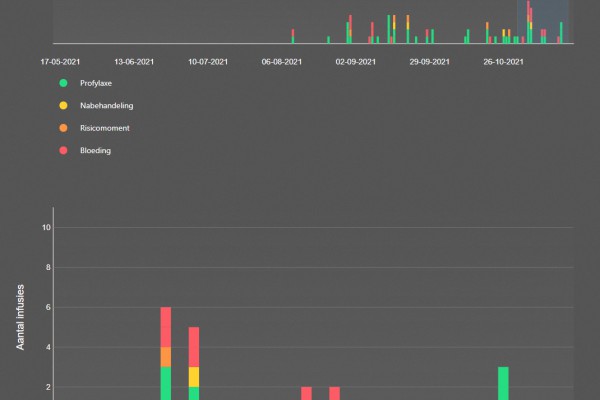 VastePrik: dashboard zorgverleners verbeterd